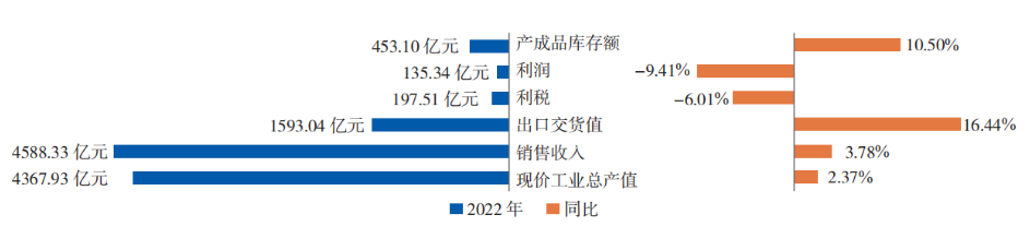 2022 年橡胶行业主要经济指标  完成和增长情况
