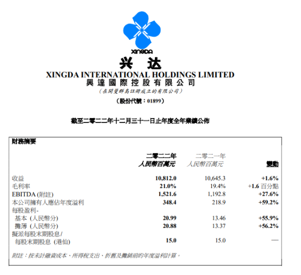 兴达国际2022年营收逆势增长，海外市场需求稳定