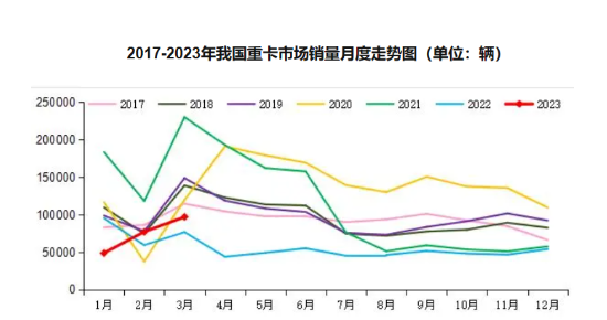 物流运输阻力大，全钢胎市场的复苏没有达到预期