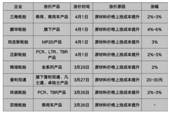 轮胎掀起新一波涨价