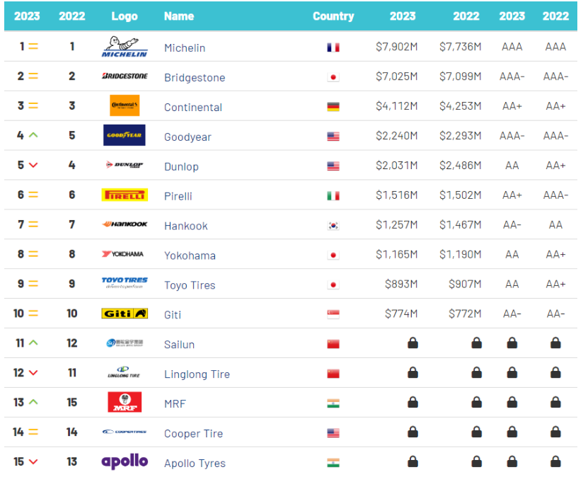 国际分析机构Brand Finance近日发布了“2023全球轮胎品牌价值15强”榜单。在这份榜单中，法国米其林轮胎以79亿美元的品牌价值连续第六年位居榜首，日本普利司通和德国大陆马牌分别排在第二和第三位。