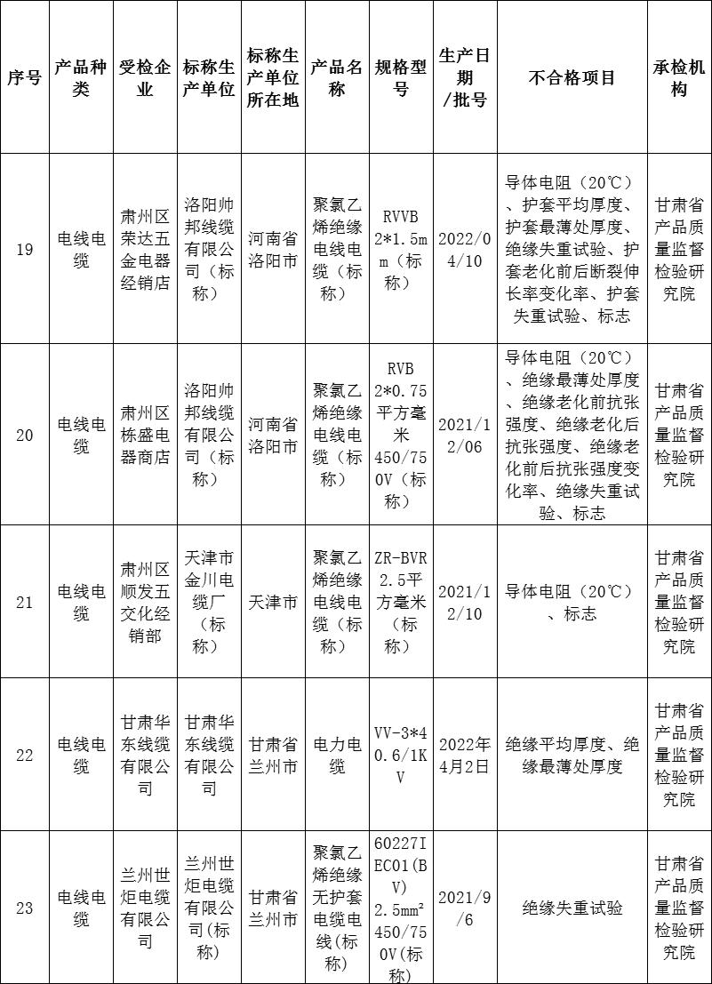 甘肃抽查50批次电线电缆 5批次不合格