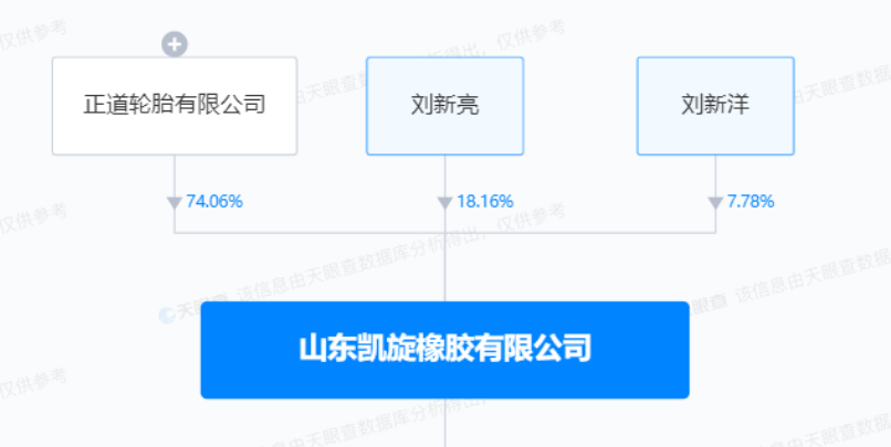 正道轮胎强化市场竞争力，成为凯旋橡胶大股东
