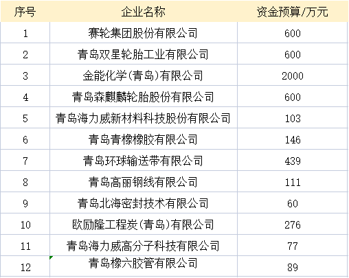 青岛市工业和信息化局近日对2022年企业技术改造设备投资奖补政策拟支持企业名单进行了公示。