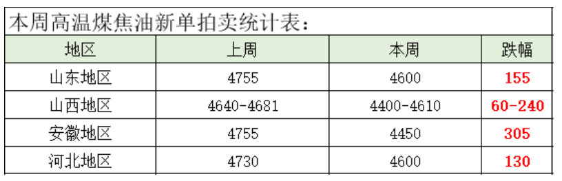 煤焦油日报七十九期：需求冷淡，煤焦油新单最大跌幅在305元/吨