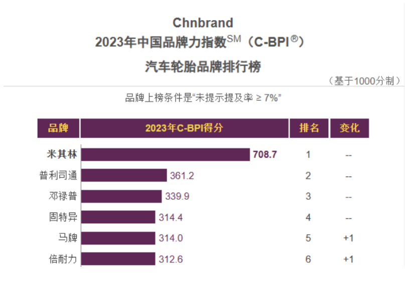 由权威机构Chnbrand评选发布的第十三届中国品牌力指数SM(C-BPI®)排名，近日正式发布。今年共有17个轮胎品牌进入该榜单。