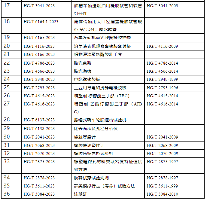 4月19日，工业和信息化部宣布，对111项行业标准、9项行业标准外文版及2项行业标准的修改报批进行公示。其中包括多项橡胶、轮胎及相关行业标准。