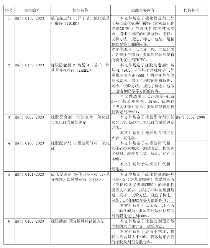 工信部科技司对111项行业标准、9项行业标准外文版及2项行业标准修改单报批情况进行公示。其中包含6项橡胶助剂相关标准。公示时间为4月19日至5月19日。这些标准将会被提交审核和批准，以便确保它们的质量和有效性。任何人都可以就这些标准提出反馈和建议，以便进一步完善这些标准。