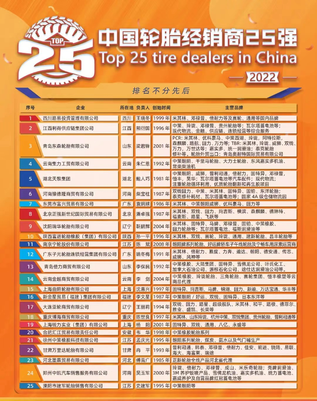 当天，首届“中国轮胎经销商TOP25”及“中国优秀轮胎经销商”评选结果在数百位行业代表的见证下正式发布。据了解，首届评选经过近两年的筹备，由中国轮胎业资深人士倪洁人、鲍人巧、柴宝柱等专家评委会指导，并通过评审组联合提名、线上投票、专家匿名评分、实地走访、征求意见以及社会公示等一系列工作程序，最终完成了首届“中国轮胎经销商TOP25”的公益评选活动。