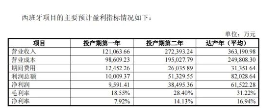 对于西班牙工厂的投产后盈利情况，森麒麟进行了预测。随着生产环节规模化效应的逐步释放，预计毛利率将逐步提高。预计工厂投产的第一年毛利率将达到18.55%，第二年为28.40%，达产年后为31.22%。这显示出随着西班牙工厂的逐步投产和达产，森麒麟的盈利能力将逐渐增强。