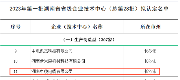 湖南省工业和信息化厅近日公示了2023年第一批湖南省省级企业技术中心名单，其中湖南中缆电缆有限公司成功入围。