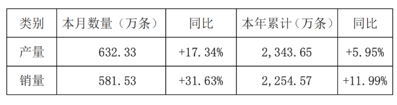 玲珑轮胎4月销量大增31.63%，全年预期强劲