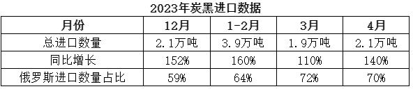 根据海关统计的数据显示，4月份，中国共计进口炭黑2.1万吨，同比增长140%，环比增长9%，进口炭黑数量最多的国家依然为俄罗斯，占比近70%。