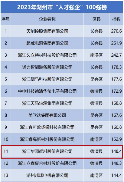 华源颜料一直将人才视为企业最宝贵的财富，秉持着“人才辈出是做大做强的刚需”的理念。作为专注于提供高品质氧化铁系颜料产品和服务的企业，华源颜料一直致力于打造积极向上、富有创造力的工作环境，为员工提供广阔的发展空间，帮助他们在健康成长中实现个人价值。