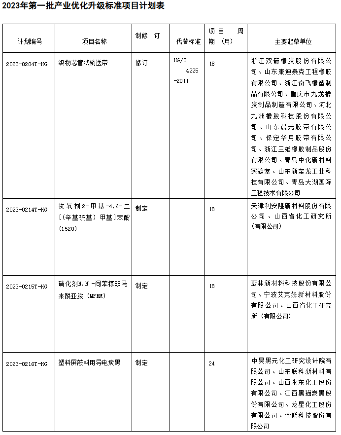 同时，在产业优化升级标准项目中，有4项橡胶行业标准计划进行修订工作。其中包括了织物芯管状输送带的修订，该标准将代替现有的HG/T 4225-2011标准。通过修订和优化标准，可以提高织物芯管状输送带的质量和性能，进一步推动橡胶行业的发展。