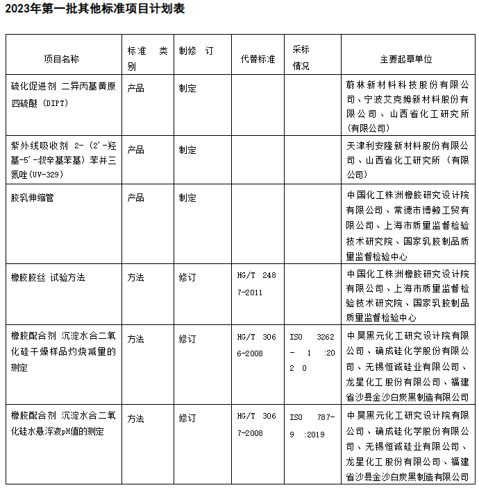 除了以上两类项目，还有其他标准项目涉及了橡胶行业。其中，涉及的标准类别包括产品、方法等。这些标准的修订工作将有助于提升橡胶行业产品的质量和安全性，推动整个行业朝着更加规范和可持续的方向发展。