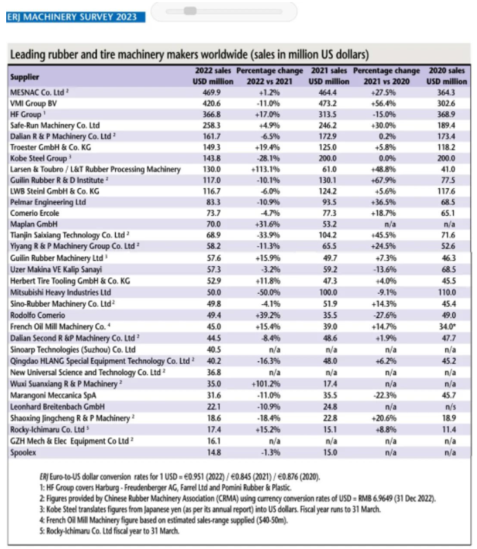 2023年度全球橡胶机械行业的业绩报告对外公布