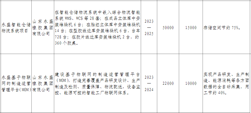 总之，广饶县轮胎企业的“智改数转”重点项目的公布为该县的轮胎行业带来了新的发展机遇。