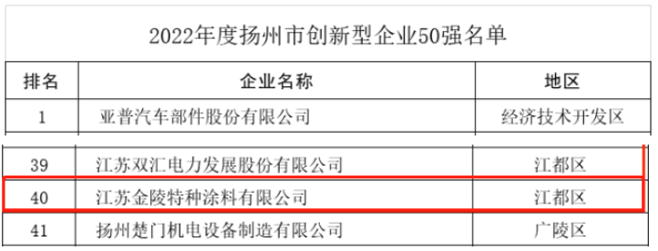 扬州市科技局近日召开新闻发布会，公布了"2022年度扬州市创新型企业50强"名单，其中江苏金陵特种涂料有限公司凭借其卓越的企业创新能力成功入选。