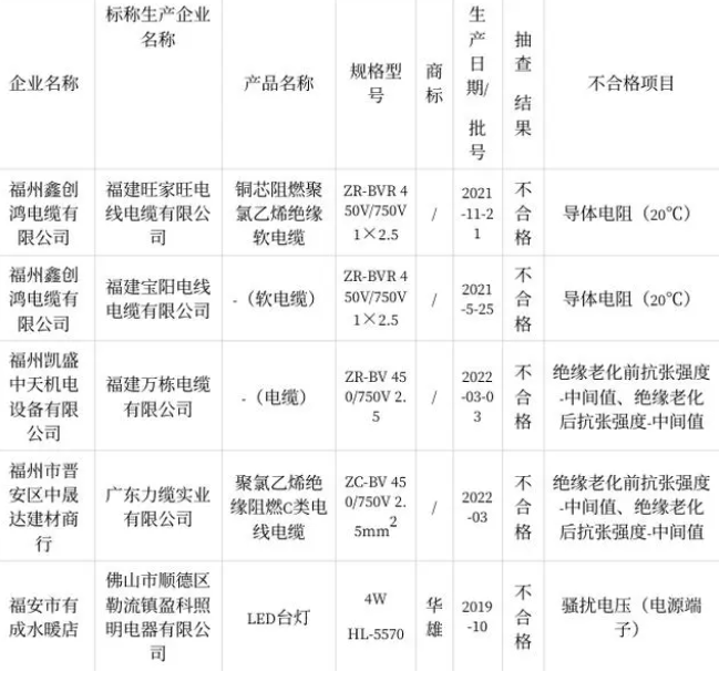 福建省市场监督管理局近日发布了关于2022年电线电缆质量省级监督抽查情况的通报。本次抽查重点针对15家销售企业的20批次聚氯乙烯绝缘电线电缆灯具产品展开，结果显示其中有5批次产品不符合相关质量标准。