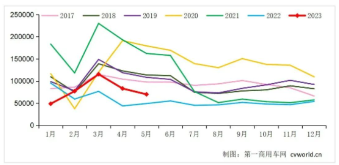 中国重卡市场5月销售环比下滑16%，同比增长42%