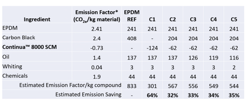 会议上，博拉的"Co<i></i>ntinua 8000 SCM"的产品，它是由废弃轮胎热解过程中产生的一种炭黑替代品。据介绍，这种可持续碳质材料不仅具有比传统炭黑更低的碳足迹，还具备低多环芳烃(PAH)含量和低电导率的特点。报告详细介绍了在不同比例下使用SCM替代炭黑对三元乙丙橡胶密封产品进行试验的结果。研发团队通过改良胶料化合物，以优化流变和机械性能，如压缩永久变形、拉伸强度和模量。
