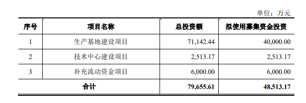 元创科技股份有限公司(以下简称"元创股份")的深市主板IPO申请已经得到深交所受理。据悉，元创股份计划通过此次上市募集总金额达4.85亿元，而国泰君安证券股份有限公司将担任保荐机构。募集资金将用于生产基地建设项目、技术中心建设项目以及补充流动资金项目。