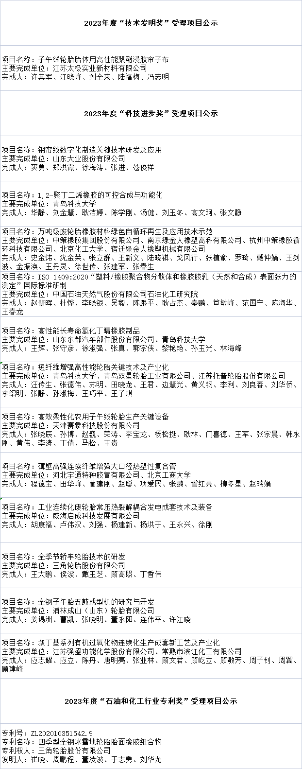 中国石油和化学工业联合会科学技术奖及行业专利奖的受理项目公示结果于近日发布。在本次公示中，橡胶行业共有14个项目获得认可，其中1个项目获得了“技术发明奖”的受理，另外12个项目获得了“科技进步奖”的受理，还有1个专利获得了“石油和化工行业专利奖”的受理。