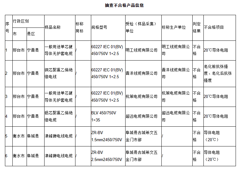 河北省市场监督局发布电线电缆产品抽查结果
