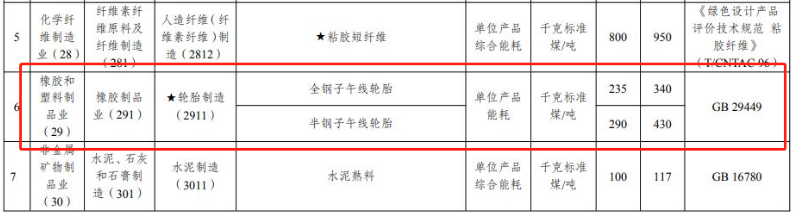 子午线轮胎首次进入中央节能降碳重点升级领域