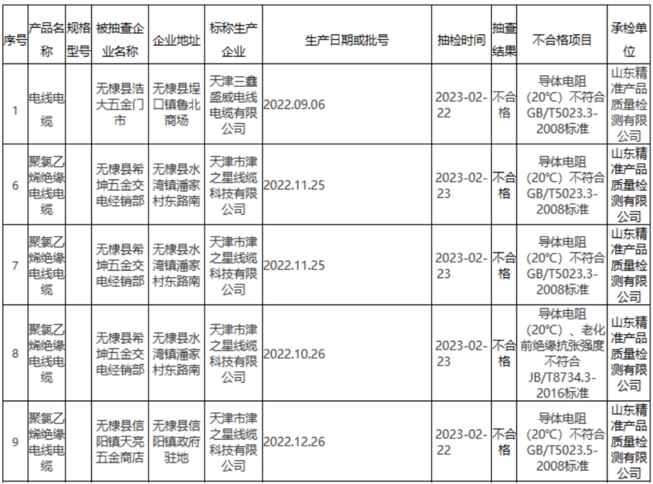 无棣县市场监管局公布2023年第9批产品质量监督抽检结果(流通领域电线电缆)。