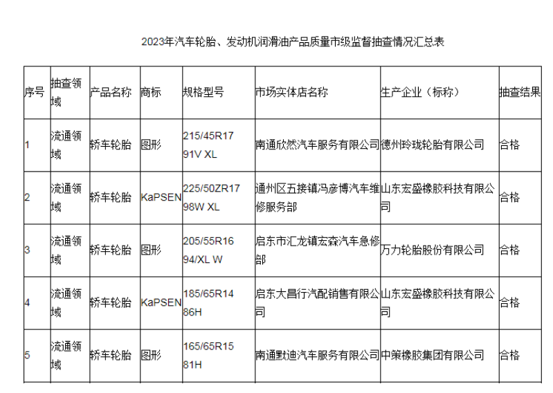 江苏省南通市市场监督管理局最近发布了2023年汽车轮胎和发动机润滑油产品质量市级监督抽查结果。