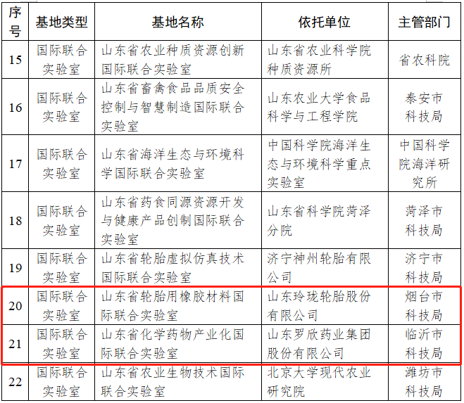 山东省科学技术厅公布了2023年度山东省国际科技合作基地名单，共有22家国合基地获得认定。其中，山东省轮胎虚拟仿真技术国际联合实验室和山东省轮胎用橡胶材料国际联合实验室成功入选，成为该省的两个重要国际科技合作平台。