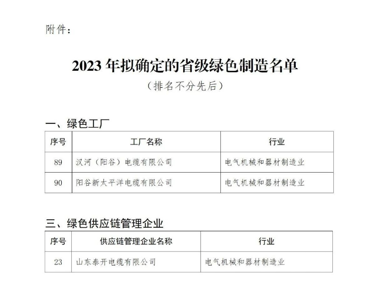 此前，山东省工业和信息化厅组织开展了2023年省级绿色制造名单推荐工作，以加快推进山东省绿色制造体系建设。近日。经过企业申报、各市推荐和专家评审论证等一系列程序，拟确定105家企业为省级绿色工厂，其中包括汉河(阳谷)电缆有限公司、阳谷新太平洋电缆有限公司，此外，41家企业将获得绿色供应链管理企业的称号，其中包括山东泰开电缆有限公司。