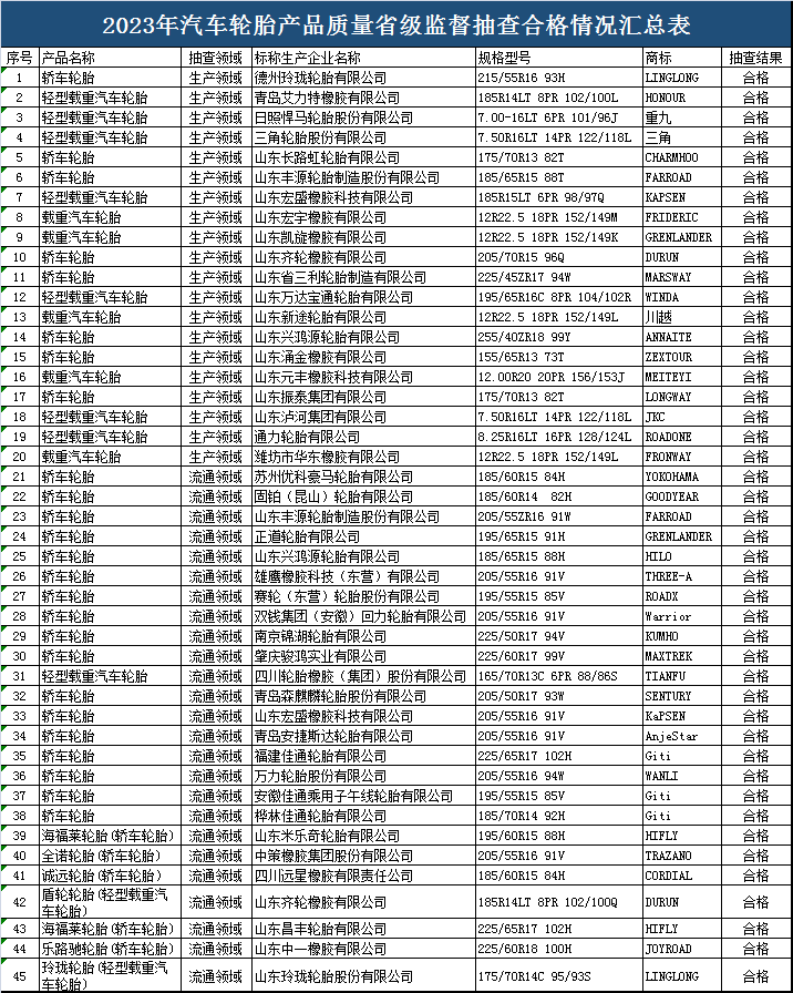 山东省公布2023年汽车轮胎抽查结果