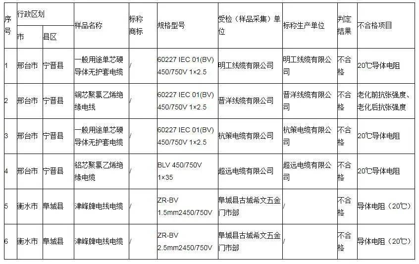 河北省市场监督管理局发布了关于消防器材等产品质量监督抽查的结果通告。