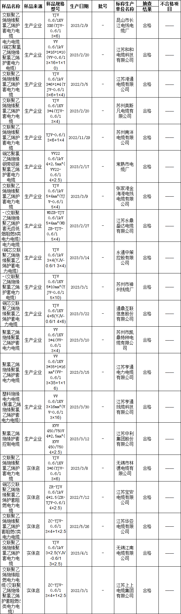 苏州市市场监督管理局近日发布了2023年电力电缆产品质量市级监督抽查情况公告(第26期)。据了解，本次抽查覆盖了2023年上半年的电力电缆产品，由苏州市产品质量监督检验院受委托进行实施。