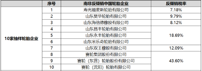 南非国际贸易管理委员会(ITAC)发布了针对中国机动车用小客车轮胎和卡客车轮胎产品的反倾销终裁公告，决定对相关产品征收税率。