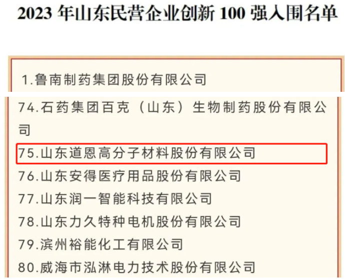 山东省工商联日前公布了2023年山东省百强民企名单，其中山东道恩高分子材料股份有限公司脱颖而出，成为2023年山东民营企业创新100强入围名单。