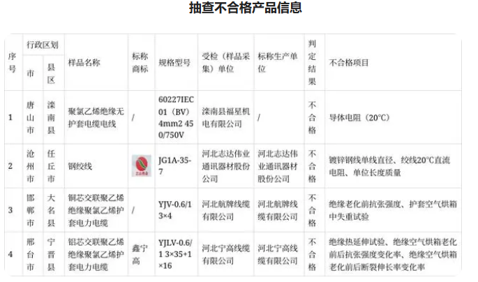 为进一步加强河北省产品质量安全监管，切实维护消费者合法权益，河北省市场监管局采取购买样品方式，着重对多个领域的产品进行抽查检测。其中，组织抽查电线电缆产品，检出不合格样品4批次。