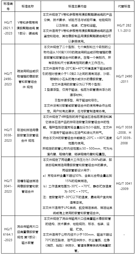 工业和信息化部批准了一批行业标准，其中包括了5项胶管胶带行业标准。这些标准将自2024年2月1日起正式实施，为相关行业的发展和规范化提供了重要指导。