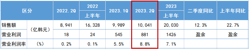 锦湖轮胎公布了其2023年第二季度业绩报告。数据显示，该季度销售额达到1004.1亿韩元(约54.7亿人民币)，较去年同期增长了12.3%。同时，营业利润额为88.1亿韩元(约4.8亿人民币)，营业利润率高达8.8%。