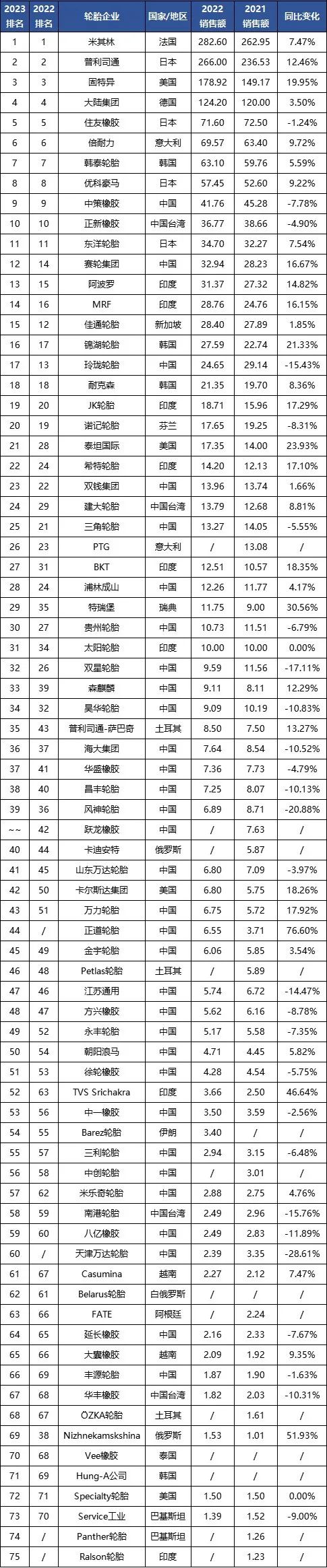 据了解，在全球范围内，轮胎行业一直以来都是一个充满竞争的领域，各国企业都在不懈努力提升产品质量、技术创新和市场拓展。而中国作为全球重要的制造业大国，其轮胎企业通过不断创新和卓越的业务表现，不仅满足了国内市场需求，也在国际市场上赢得了更多认可和市场份额。