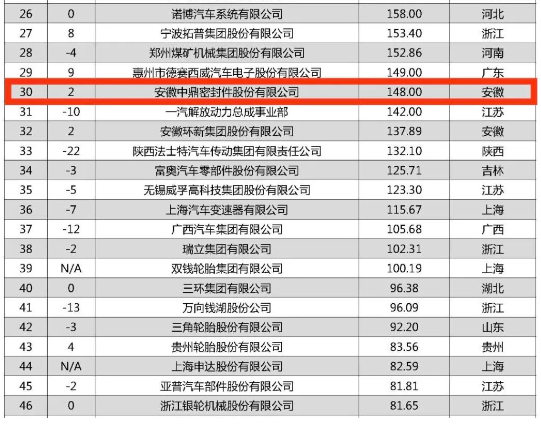 根据中国能源汽车传播集团与罗兰贝格联合发布的《2023全球汽车供应链核心企业竞争力白皮书》显示，安徽中鼎密封件股份有限公司在这份备受瞩目的排行榜中崭露头角，以148亿元的业务收入成功登上第30名，较去年上升两位。这一成绩也使得该公司成为上榜的安徽省企业中的第二名。