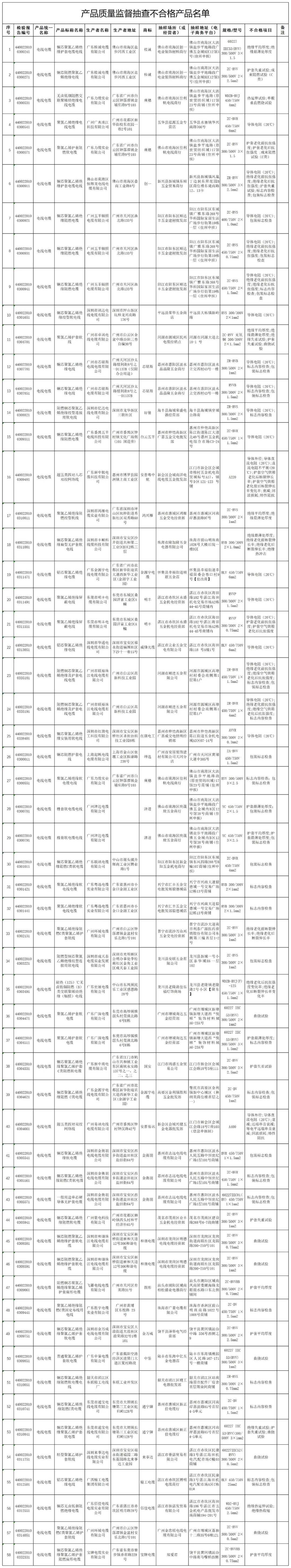 根据监督抽查的结果，主要的不合格项目包括导体电阻(20℃)、绝缘平均厚度、绝缘最薄处厚度、护套平均厚度、护套最薄处厚度、绝缘老化前抗张强度、绝缘老化前断裂伸长率等等。与质量相关的安全项目包括导体电阻(20℃)、绝缘最薄处厚度、成束燃烧试验(C类)、单根垂直燃烧试验以及直流电阻不平衡。