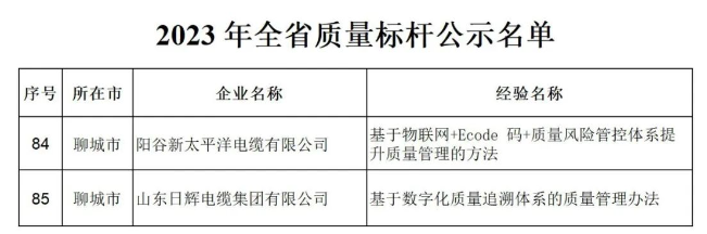 山东省工业和信息化厅发布2023年全省质量标杆名单，其中包括山东日辉电缆集团有限公司、阳谷新太平洋电缆有限公司。