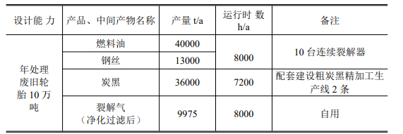 辽宁近海环境科技有限公司废轮胎绿色生态循环利用智能化工厂项目在环保部门公示。