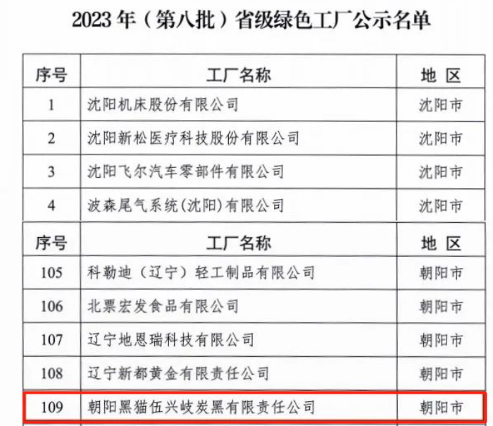 辽宁省工业和信息化厅于9月18日正式公布了《2023年(第八批)省级绿色制造名单》，朝阳黑猫伍兴岐炭黑有限责任公司荣幸获得“省级绿色工厂”殊荣，这一荣誉标志着该公司在绿色制造领域取得了显著突破，为环保事业贡献了卓越努力。