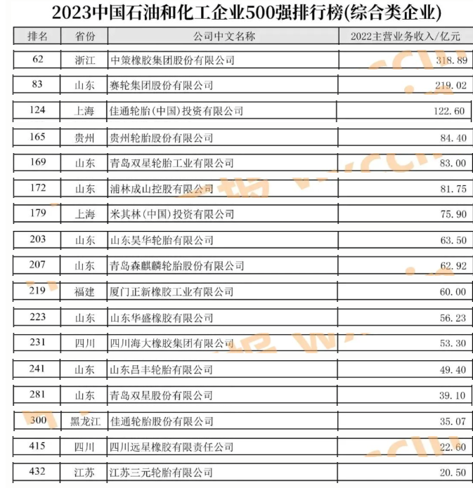 023中国石油和化工企业500强发布会暨全面加快建设世界一流企业高峰论坛于近日在河南濮阳盛大召开。这一盛会的重头戏是2023中国石油和化工企业500强排行榜的发布，令人瞩目的是，有38家轮胎企业成功榜上有名。