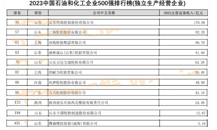 而在独立生产经营企业类别中，11家轮胎企业脱颖而出，其中包括民营企业如玲珑轮胎、三角轮胎、浦林成山等，以及国有企业如双钱轮胎、风神轮胎、万力轮胎、西北橡胶和丰源轮胎。